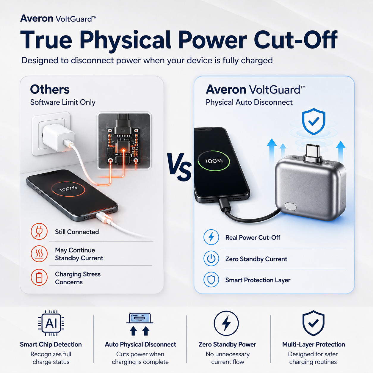 Averon VoltGuard™ Smart Charging Protector